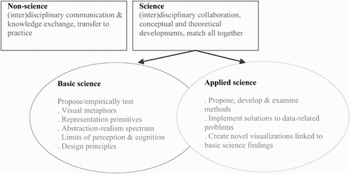 Figure 6. Synthesized bottom-up and top-down findings on persistent research challenges, categorized based on their relationship to science.