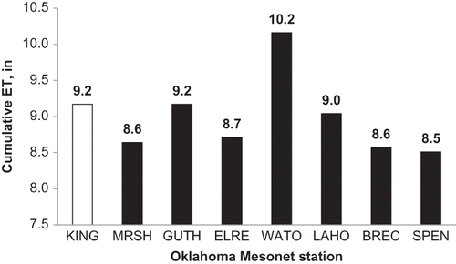 Figure 4. Cumulative evapotranspiration values for the test station (KING) and for seven neighboring Oklahoma Mesonet stations (MRSH, GUTH, ELRE, WATO, LAHO, BREC, and SPEN) located within a 40-mile radius, 1 October 2005–31 January 2006.