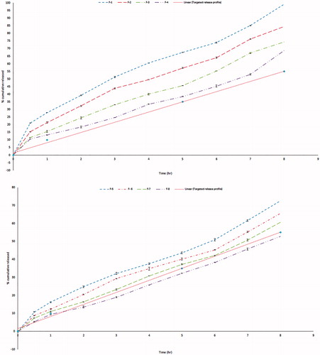 Figure 4. In vitro release profile of GBP in 0.1 N HCl (F-1 to F-8).