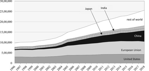 Figure 4. Science papers, United States, EU, China, Japan, India, rest of the world: 1996–2018. EU = European Union. Fractional count (allocation of authorship is proportional to country share of designated authors). Source: Author using Scopus data vis NSB Citation2020, Figure 5A-2.