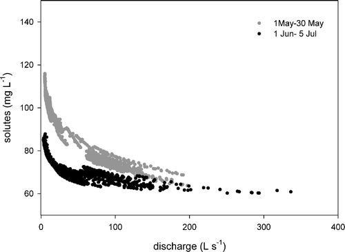 FIGURE 7 Relationships between hourly solute concentration and discharge during the 2004 snowmelt period.