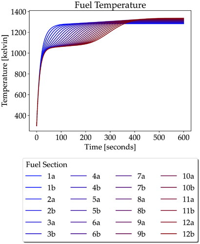 Figure 14. Fuel temperature during normal operation of the reactor with full power and coolant supply.