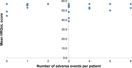 Figure 3 Patients’ mean HRQoL scores by number of adverse events experienced by the patients.