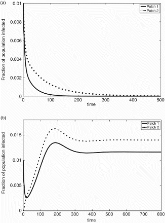 Figure 3. (a) R0=0.7407 in patch 1, and R0=0.9259 in patch 2. The disease dies out in both patches when each patch has its own water source. Patch 1 parameter values: βW=0.1, βI=0.1, γ=0.25, ξ=0.1. Patch 2 parameter values: βW=0.1, βI=0.15, γ=0.25, ξ=0.1. Initial conditions: 99% of the population susceptible and 1% infected in each patch. (b) R0=1.2151 for two patch system with shared water source. The disease persists in both patches. 2-patch parameter values: , , , a1=a2=0.5, γ=0.25, ξ=0.1. Initial condition: 99% of the population in patch 1 susceptible and 1% infected; patch 2 100% susceptible.