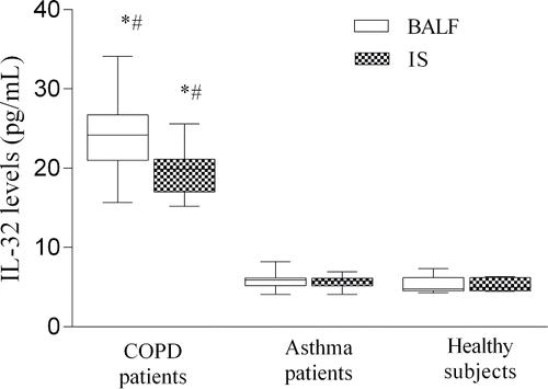 Figure 1. Levels of IL-32 (pg/ml) in BALF and IS from patients with COPD patients, asthma and healthy subjects. Data are shown as median (range). *P < 0.05, compared with patients with asthma #P < 0.05, compared with healthy subjects.