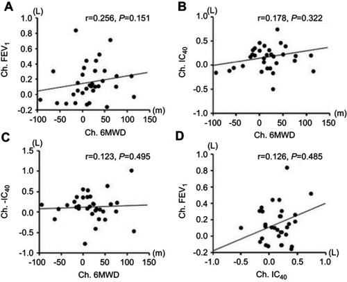 Figure 4 Correlations of changes in value associated with treatment between 6MWD and FEV1(A), IC40 (B) or −IC40 (C) and between IC40 and FEV1(D). IC40, inspiratory capacity (IC) following 30-s hyperventilation at 40 breaths/min; −IC40, change in IC at rest to IC40.The value of change associated with treatment was calculated as the post-value minus the pre-value.Abbreviations: Ch, change in value by treatment; FEV1, forced expiratory volume in 1 s; 6MWD, 6-min walking distance; IC, inspiratory capacity; IC40, IC at 40 breaths/min; −IC40, decrease in IC from IC at rest to IC40.