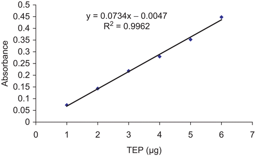 Figure 1.  Calibration standard curve for TBARS concentration.