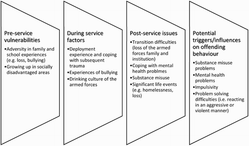 Figure 1. Factors influencing the offending pathway of ex-armed forces personnel.