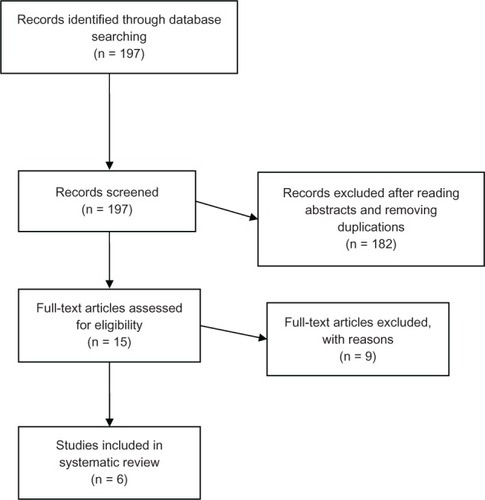 Figure 1 Preferred Reporting Items for Systematic Reviews and Meta-Analyses (PRISMA) flow diagram of the systematic review.