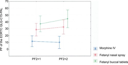 Figure 5 Interaction of the type and time of treatment for physical functioning (PF) on the EORTC QLQ-C15-PAL.Notes: y-axis – PF level EORTC QLQ-C15-PAL, x-axis – first (PF2×1) and fifth procedural pain episode (PF2×2). Higher scores mean better and higher quality of life. Current effect: F2, 39=1.4487, P=0.24723. Vertical bars represent 95% CIs.Abbreviations: EORTC, European Organisation for Research and Treatment of Cancer; IV, intravenous.
