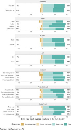 Figure 3. Trust in the third-party fact-checks according to partisanship, outlet and other factors.Source: Authors, n = 1138.