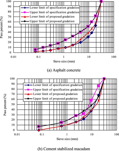 Figure 11. Comparison between specification gradation and proposed gradation. (a) Asphalt concrete. (b) Cement stabilised macadam.