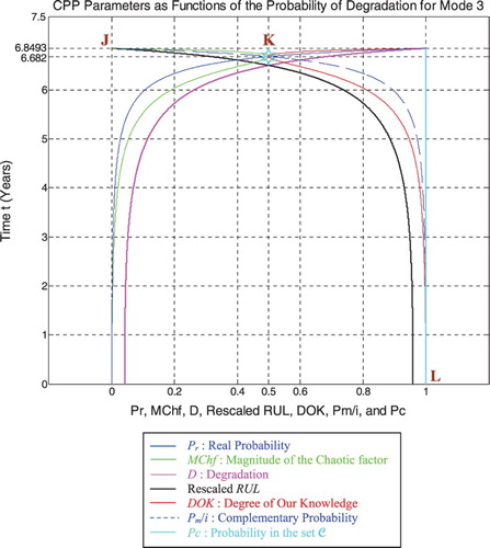 Figure 47. Degradation, rescaled RUL, and CPP parameters with MChf for mode 3.