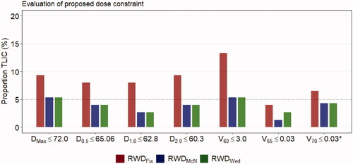Figure 3. (a) Evaluation of the different dose constraints according to RWDFix, RWDMcN and RWDWed. Barplot of observed proportion of TLIC when the different dose constraints were met. *Dose constraint only evaluated for patients with T3–T4 disease and with skull base/intra cranial involvement. The dotted horizontal line represents the 5% level of observed TLIC in the data set. Dose and volumes in GyRBE and cc, respectively.