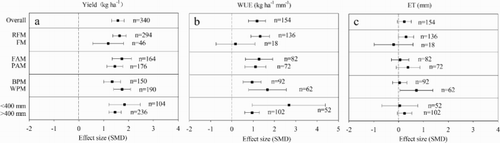 Figure 4. The relative effect sizes for potato yield, water-use efficiency (WUE), and evapotranspiration (ET) under different plastic mulching methods, mulching areas, colors of plastic mulch and annual precipitation on the Loess Plateau. Error bars represent the 95% CI, and values close to the bars represent the corresponding numbers of observations. FM: flat mulching, RFM: ridge-furrow mulching, FAM: full-area mulching, PAM: partial-area mulching, BPM: black plastic mulching, and WPM: white plastic mulching.