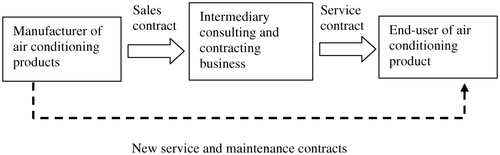 Figure 2. Institutional arrangements between firms providing services.
