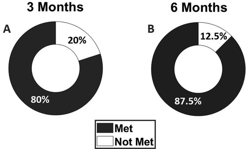 Figure 2 Proportion of participants who met vs. not met the ≥20% improvement and ≥30 improvement criteria for a clinically meaningful improvement at 3 months (panel A) and 6 months (panel B), respectively.