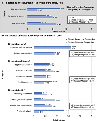 Figure 3. Relative fire safety field importance: (a) Between parent groups and (b) Between categories.