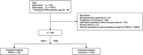 Figure 1 Subject screening (flow chart for target group selection). Database 1: Women aged 24 to 49 years living in Japan who suffer from PMS among the subjects selected by the gut microbiota examination and analysis services offered by Symbiosis Solutions. Database 2: Women aged 24 to 49 years in the same age range as those with PMS among the data analyzed by the Japan Agricultural Frontier Development Organization.