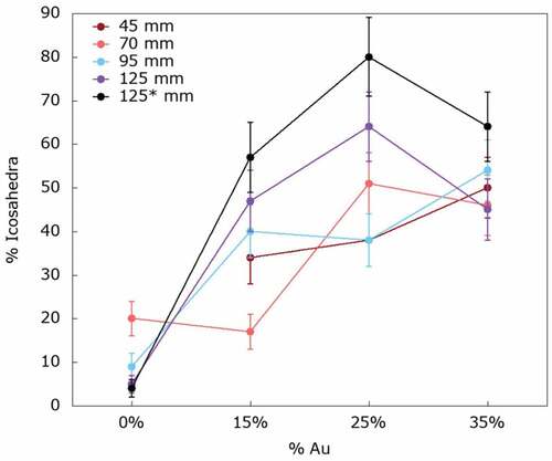 Figure 15. Evolution of the percentage of icosahedral structures (%Icosahedra) in different AuPd nanoparticle samples grown in the gas phase, as a function of their chemical composition (% Au). Each curve refers to a different growth condition (see Ref [Citation31]. for more details). Adapted with permission from [Citation31]. Copyright 2021 American Chemical Society.