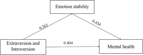 Figure 1 Model of the mediating effect of emotional stability on the effects of neuroticism on mental health.