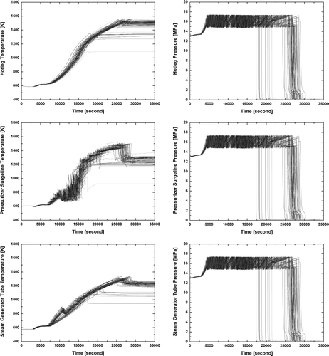 Figure 4. Temperature and pressure history of RCS components for all cases.