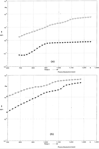 Figure 1 Storage Modulus G* as function of Time for rennet-induced milk gels. (a) Milks were pressurized at 483 MPa (▼) or 676 MPa (Δ). (b) Milks heated at BHT (Δ) or CHT (▼).