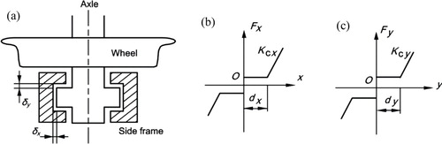 Figure 5. Modelling of the axle box connection between side frame and wheelset [Citation60]: (a) clearances in axle box, (b) longitudinal force characteristic, and (c) Lateral force characteristic.