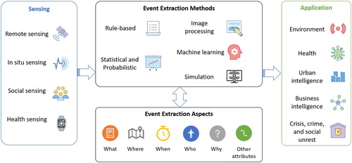Figure 2. Spatiotemporal event detection workflow.