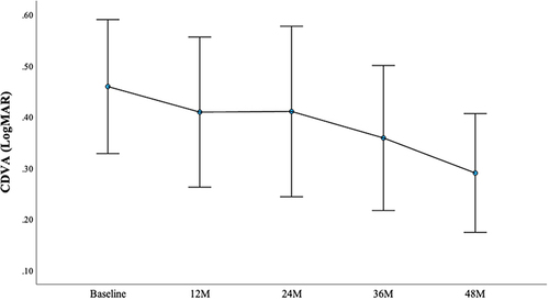 Figure 2 Corrected distance visual acuity (CDVA) in logMAR notation at baseline, 12, 24, 36, and 48 months after Trans-Epithelial Accelerated Crosslinking (TE-ACX).