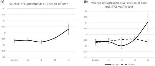 Figure 1. (a) Valence of facial expression in response to a surprising puppy as a function of Time (Experiment 1). The baseline is a 2-seconds interval before the surprise and times 1–4 are 2-seconds intervals after the surprise. Error bars indicate ± 1SE. (b) Valence of facial expression in response to a surprising puppy as a function of Time and FACS-action (yes/no; Experiment 1). Error bars indicate ± 1SE.