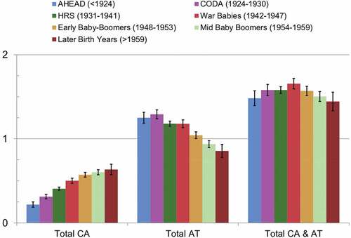 Figure 1. Means of total self-reported CA, AT and CA&AT scores by birth-cohort. Error bars indicate 95% confidence intervals