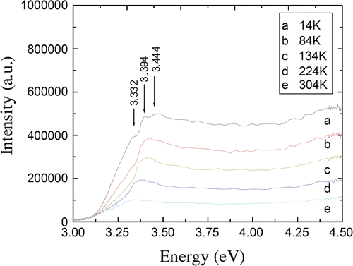 Figure 11. PLE spectra of ZnO : In nanodisks.