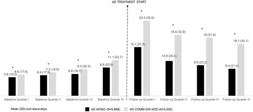 Figure 2. Sick leave days (mean and standard deviation [SD]) throughout baseline and follow-up study quarters by antidepressant (AD) therapeutic approach. AD: Antidepressant; AD MONO: patients who had prescriptions of a single AD both at Index Date and during follow-up; AD COMBI-SW-ADD: patients who had prescription of more than one AD at Index Date, and patients who had prescriptions of a single AD at Index Date, but received prescriptions of different AD during follow-up; SD: standard deviation. *p-value from non-parametric Wilcoxon signed-rank test for differences between groups is statistically significant.