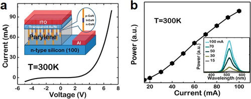 Figure 18. (a) Room temperature I-V characteristics of InGaN double heterostructure NW LED, fabricated on Si (001) (insect scheme); (b) observed EL spectrum as a function of injection current, and corresponding spectrum (inserted image). Figures reproduced with permission from Ref. [Citation180], Copyright © 2010, American Chemical Society.