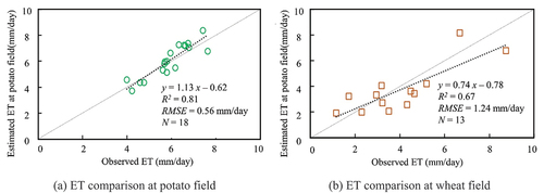 Figure 5. Comparison of ETMonitor estimated ETa (Ec+Es) with in-situ measurements for potato (a) and wheat (b) during the non-irrigation days for the growing season in 2019.