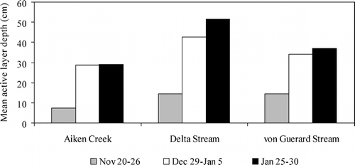 FIGURE 3.  Mean active layer depths for early, mid-, and late summer in 1997–1998 for Aiken Creek, Delta Stream, and von Guerard Stream