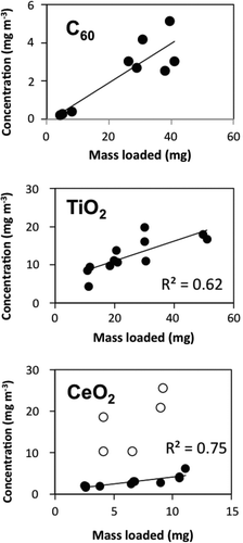 FIG. 4 Aerosol mass concentration as a function of nanoparticle mass loaded into the disperser. The mass concentrations for C60 are upper-bound values, while the concentrations for the metal oxides are lower-bound values.