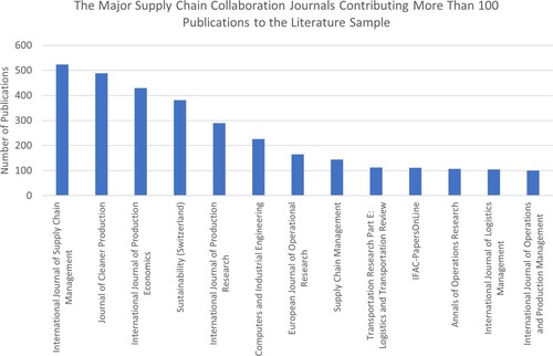 Figure 2. Overview of Scopus export major journals.