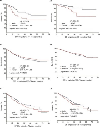 Figure 3 Kaplan–Meier curves of DFS and OS in three different age groups stratified by gender.Notes: DFS in patients ≤35 (A1), 36–75 (B1) and >75 (C1) years old; DFS in patients ≤35 (A2), 36–75 (B2) and >75 years old (C2).Abbreviations: DFS, disease-free survival; OS, overall survival; ref, reference.