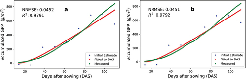 Figure 11. Tenjo: accumulated GPP fitted to daily DAS (red) compared to the daily accumulated GPP from the EC (green) and the initial estimate of the accumulated GPP (blue) from the best linear models (Table 2) using (a) Copol and (b) RVI.