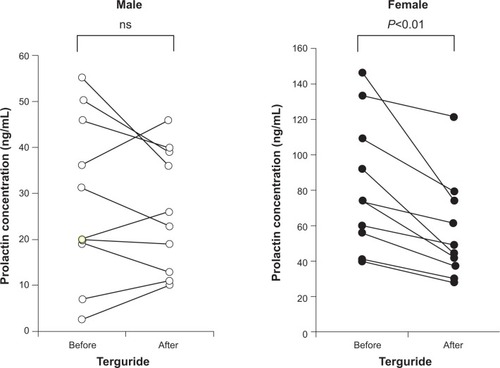 Figure 1 Individual changes in prolactin concentrations before and after the adjunctive administration of terguride in males (left) and females (right).