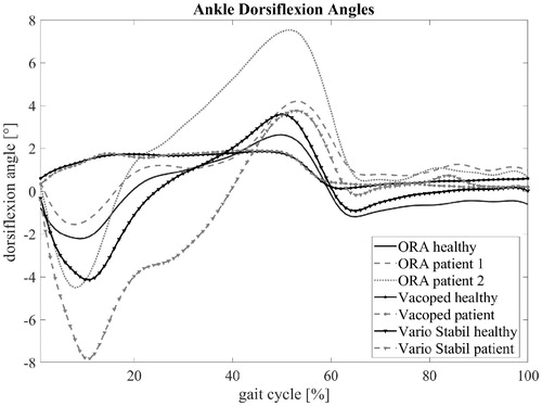 Figure 1. Ankle dorsiflexion for healthy subjects and patients while walking at 1.2 m/s.