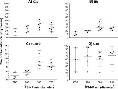 Figure 5 Responses of different C-activation markers to PS-NP-induced C activation in normal human sera: dependence on NP size.Notes: (A–D) Rises in C3a, Bb, sC5b-9, and C4d, respectively, following incubation with 500 nm PS-NPs (72.5 cm2/mL) for 45 minutes at 37°C. Means ± SD (n=5), except PBS (n=3–5). ***P<0.001, **P<0.01 relative to baseline, calculated by one-way ANOVA followed by Tukey’s multiple comparison.Abbreviations: NP, nanoparticle; PS-NPs, polystyrene nanoparticles.