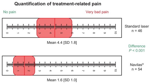 Figure 3 Patient’s treatment-related pain after navigated focal laser therapy with Navilas® was quantified by using a VAS.