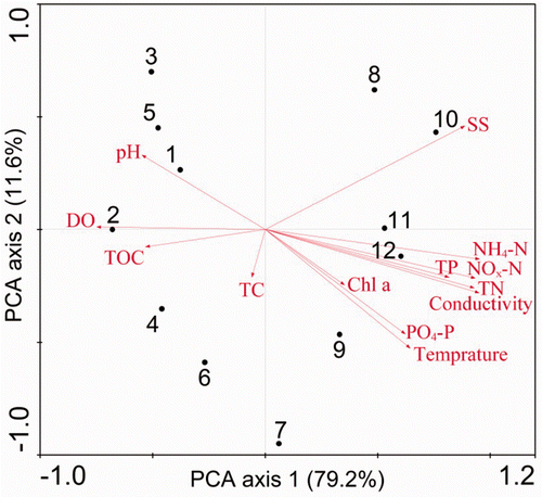 Figure 3. PCA plots showing the relationship of environmental characteristics of the sampling sites in the Houxi River. Numbers refer to sampling sites (see Figure 1 for locations).