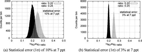 Figure 4. Simulated distributions of measured 78Kr/80Kr isotope ratios for initial ratios of 0.20 and 0.25. See text for the simulation conditions.