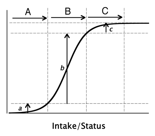 Figure 1. Typical sigmoid curve showing physiological response as a function of nutrient intake or status. Depicted are the expected responses from equal increments in intake/status, starting from a low basal intake, and moving to progressively higher starting levels. Intake increments (A–C) produce responses, (a–c), respectively. Only intakes in the (B) region produce responses large enough adequately to test the hypothesis that the nutrient concerned elicits the response in question. (Copyright Robert P. Heaney, MD, 2010. All rights reserved. Used with permission.).