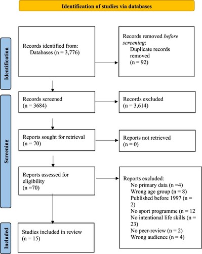 Figure 1. PRISMA flowchart of the review process.