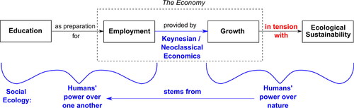 Figure 3. A social ecological model of education. Concepts and relations are shown in black. Theoretical framework is shown in blue. Tension is shown in red.